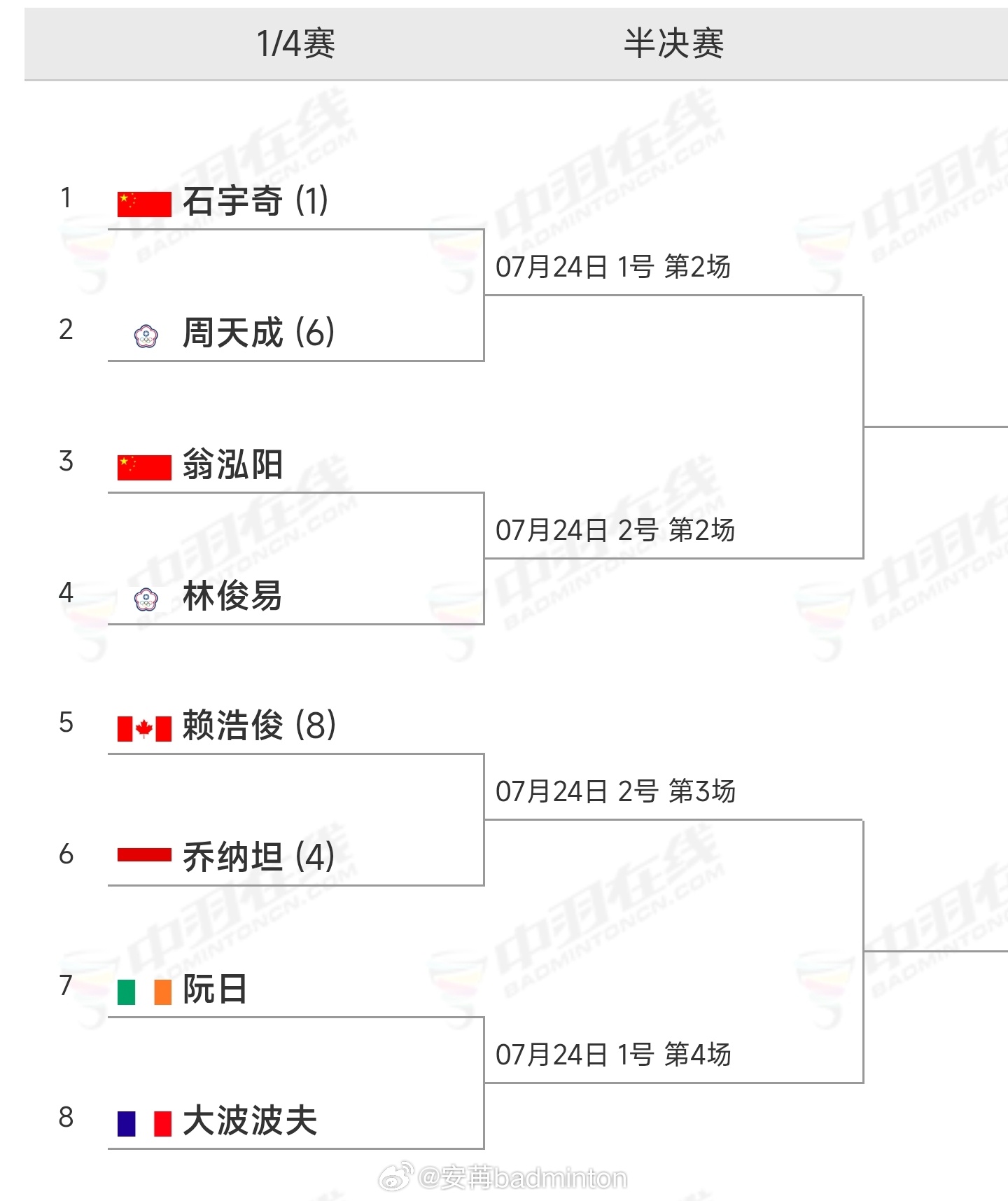 2026年中国羽毛球公开赛各单项八强分布对阵🆚 
