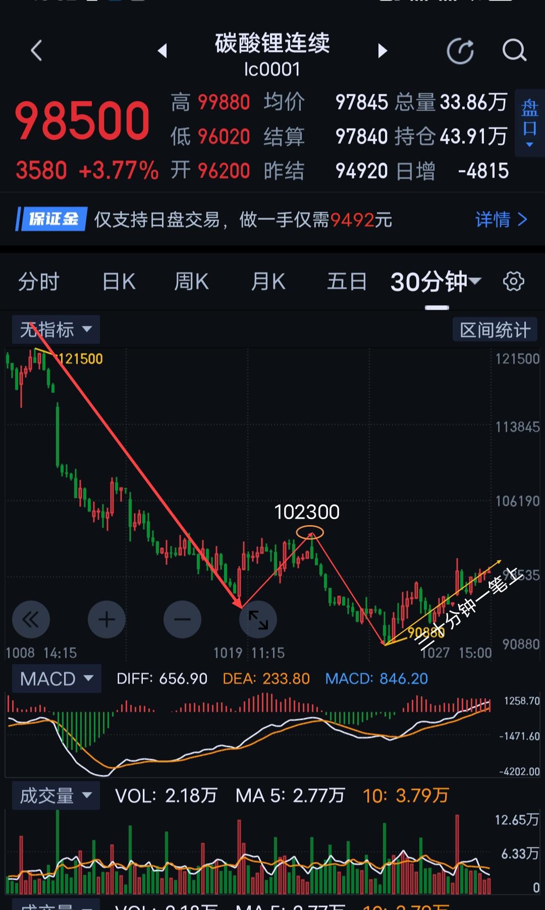 碳酸锂，明天面临短期方向选择。                   碳酸锂，明天