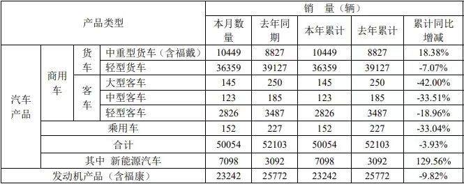 北汽福田  近日，北汽福田汽车股份有限公司发布2025年1月份各产品产销数据快报