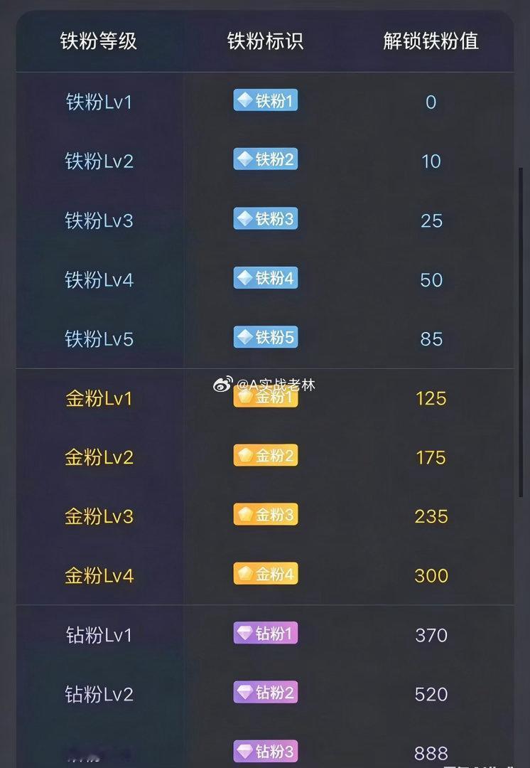 大家周末愉快！在线的粉丝朋友，点赞+评论888签到养铁，看看你的铁粉标识几级啦~