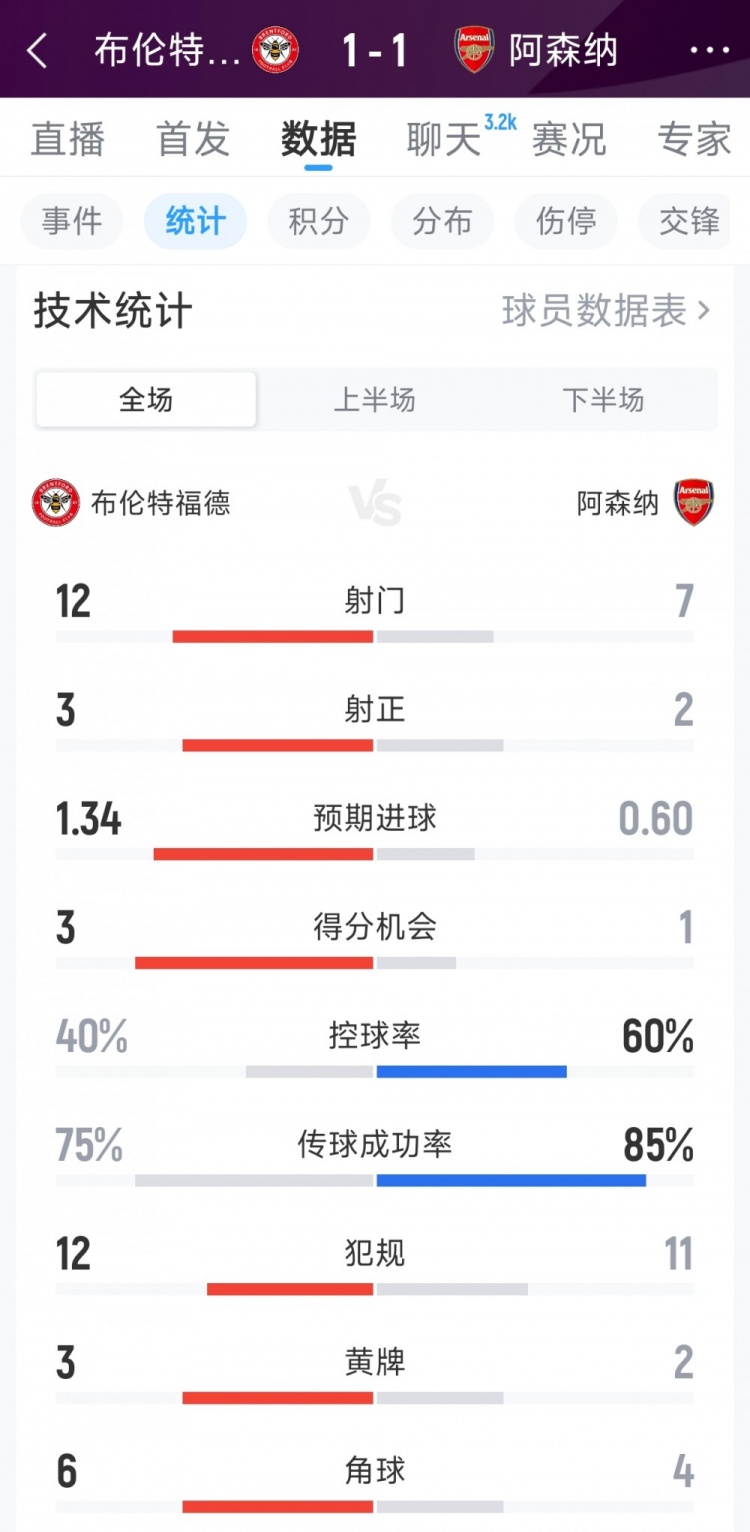 阿森纳1-1布伦特福德全场数据：射门7-12，射正2-3，得分机会1-3