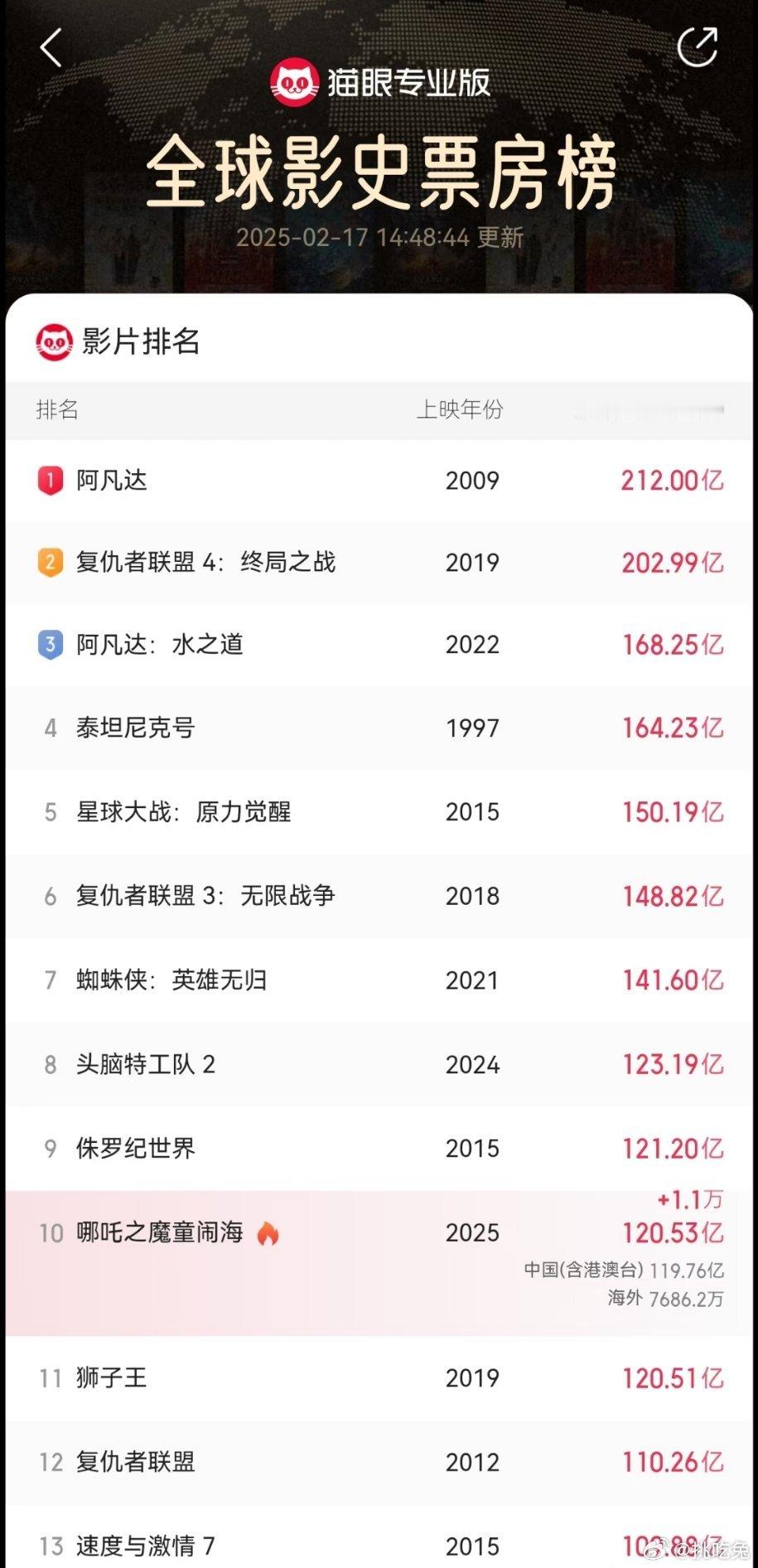 恭喜哪吒2全球影史票房第10！！！但我觉得这几天有点变味了，本来是艺术文化的输出