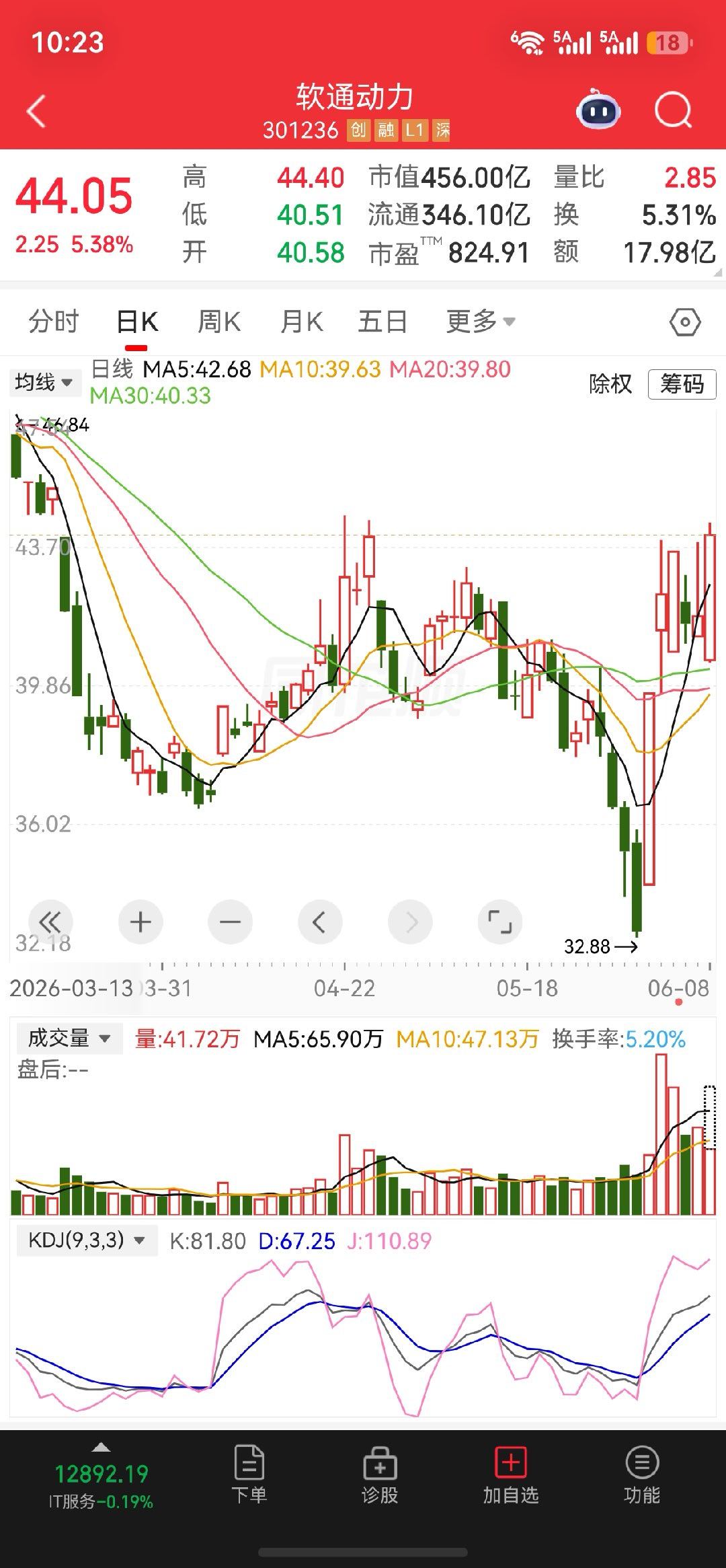 这支$软通动力 sz301236$逢低也可以把握机会 