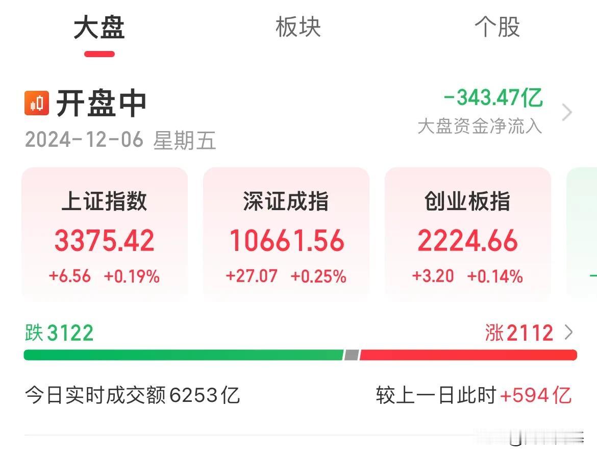 股市焦灼！腻了没，旱的旱死，涝的涝死！指数窄幅震荡

这两天的A股是在蓄势，还是