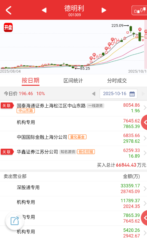 $德明利 sz001309$ 依旧是量化在拱，昨晚美股相关还不错，今天冲高s。 