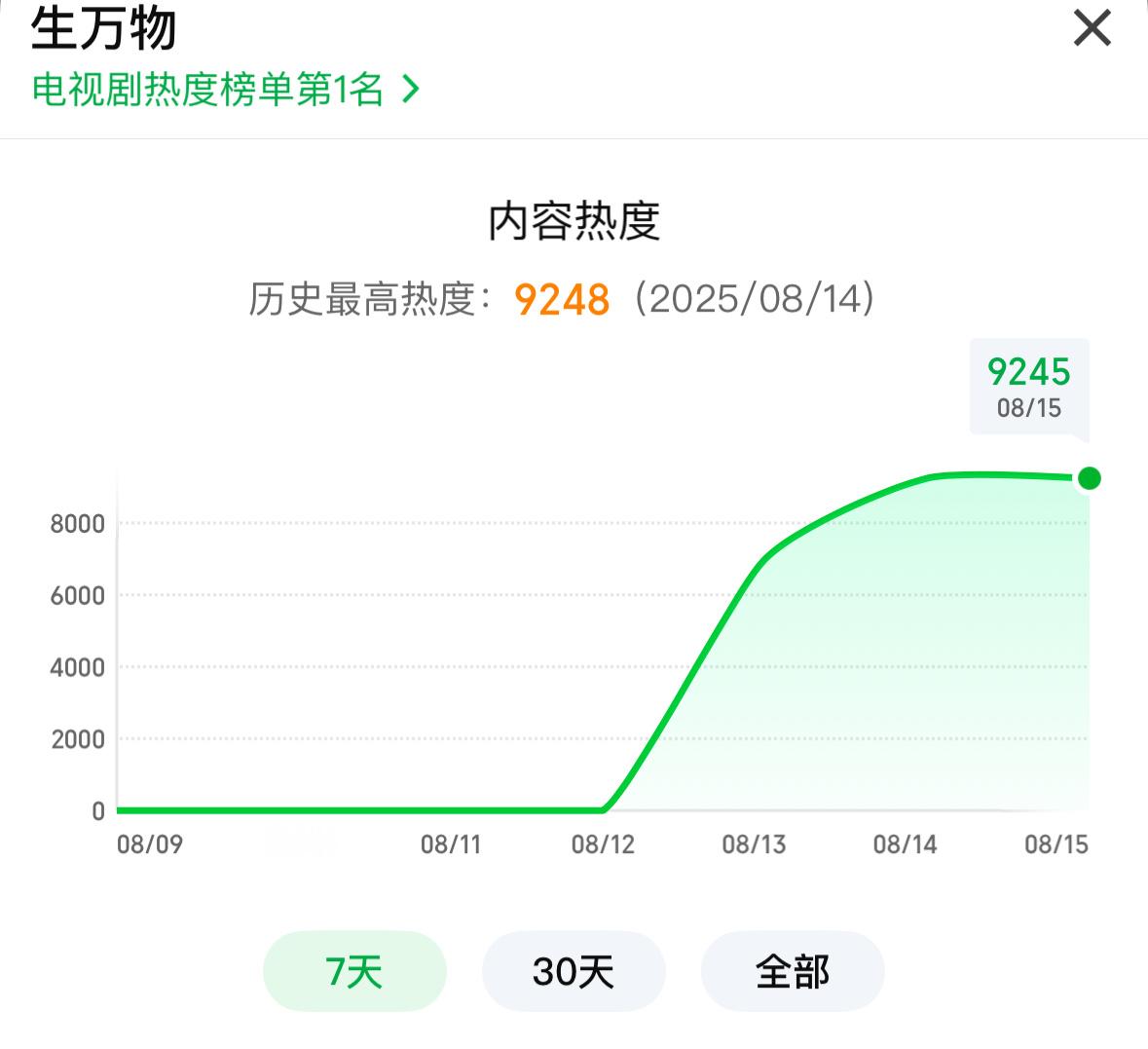 杨幂[超话]宁绣绣的土地小札 热度最高9248酷云平均2.2202% 峰值2.8