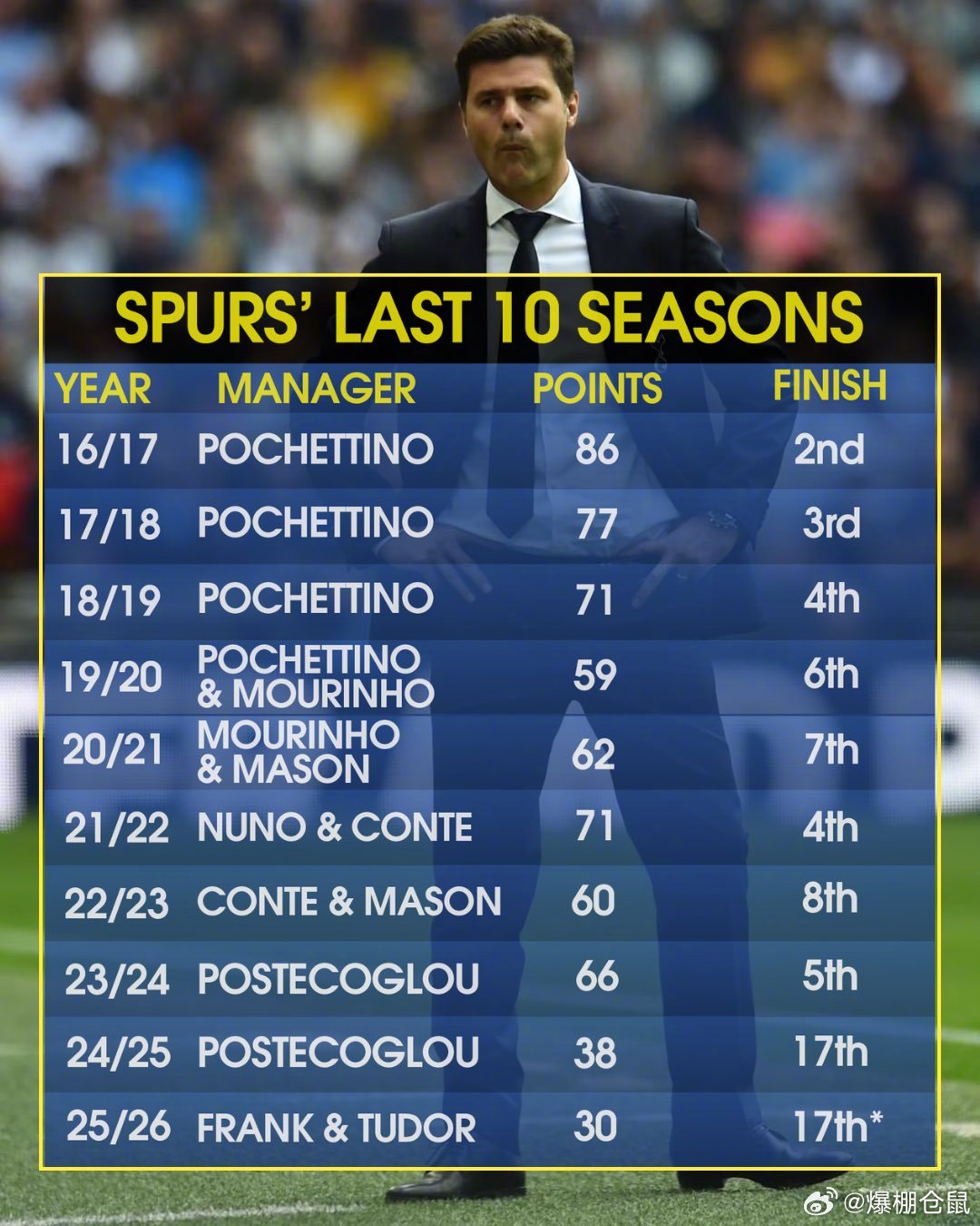 【热刺近10个赛季的主教练和英超排名】热刺主帅图多尔下课 ，现在热刺要聘请谁来拯