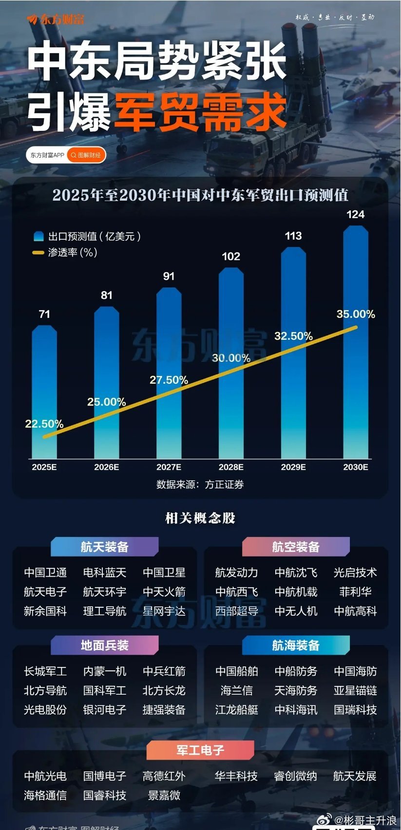 中东局势紧张！引爆军贸需求 