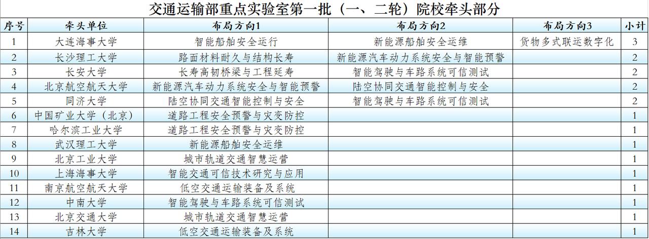 3所交通大学无缘交通运输部重点实验室，是错过，还是不太重视？
近期，交通交通部先