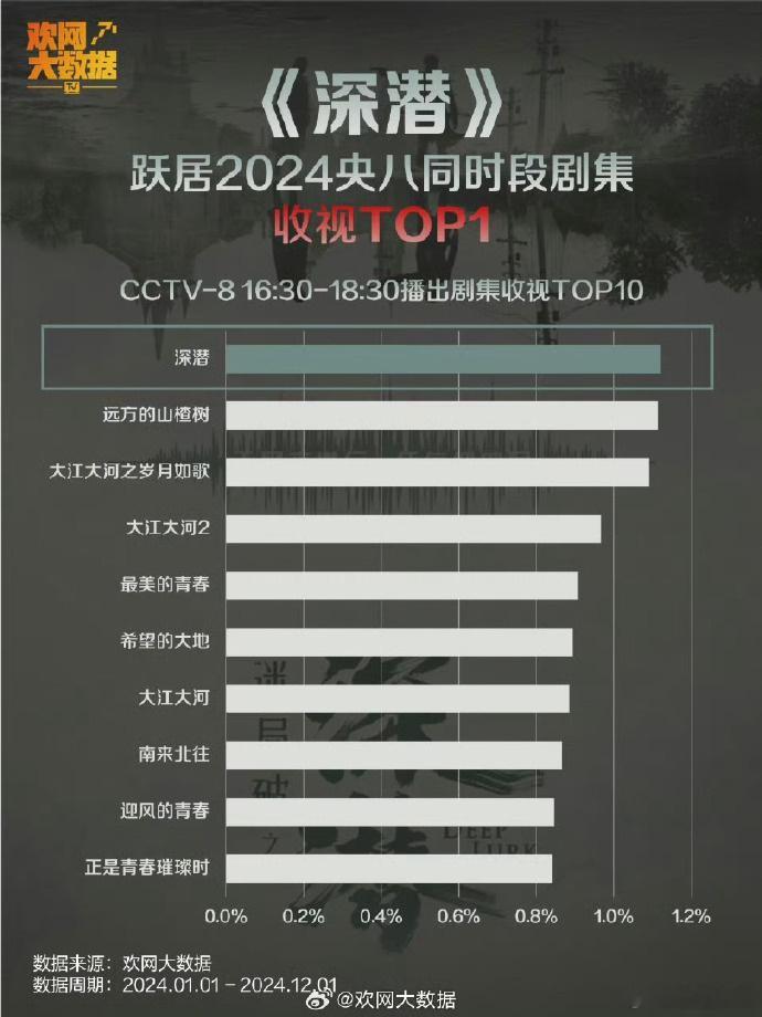 成毅主演的《深潜》成为央八2024年同时段剧集收视TOP1，这不仅是对他演技的认