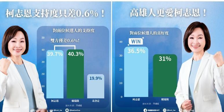 TVBS发布2026年台湾地区地方选举民调称，国民党有机会翻转高雄。民调数据显示