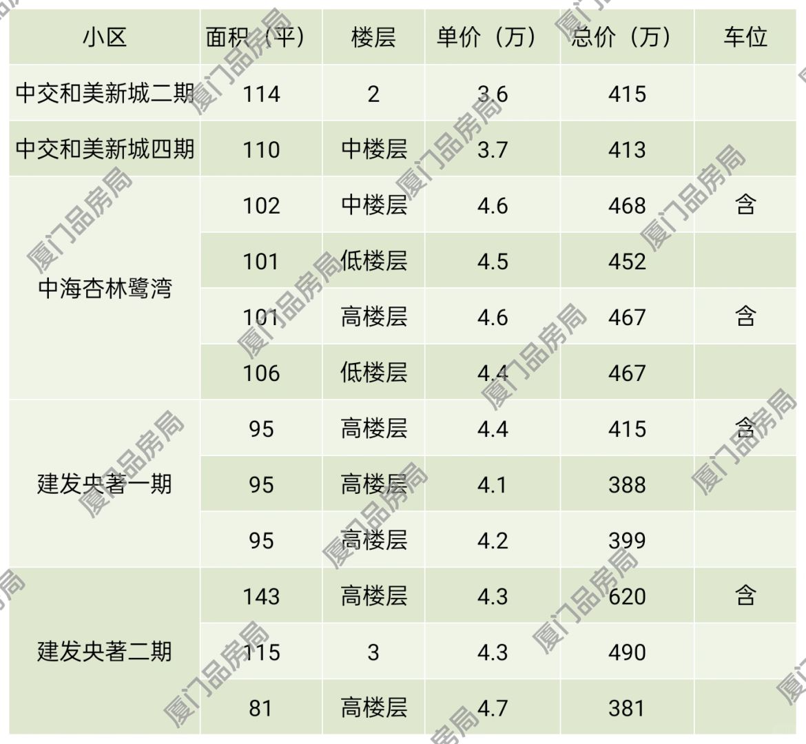 亭北板块近期成交，厦门楼市唯一独立行情？