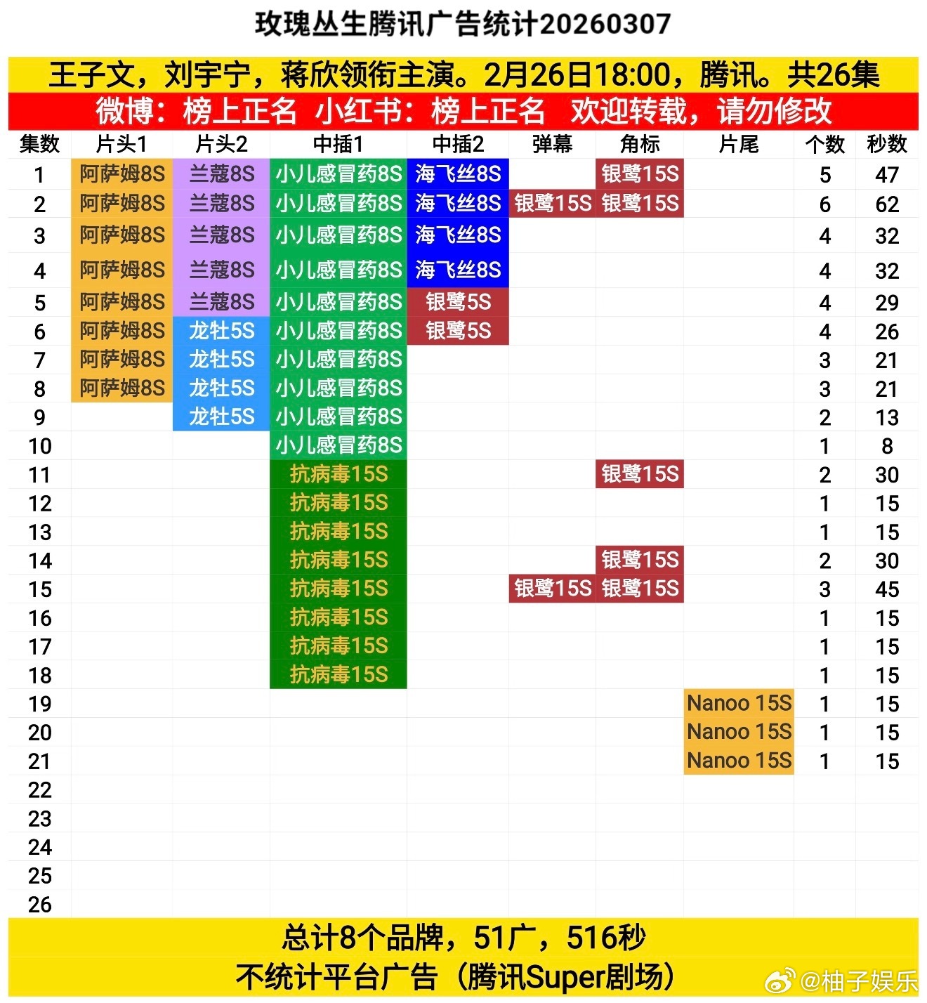 刘宇宁玫瑰丛生截止目前每集都有广，共51广516秒总计8个品牌，刘宇宁招商能力太