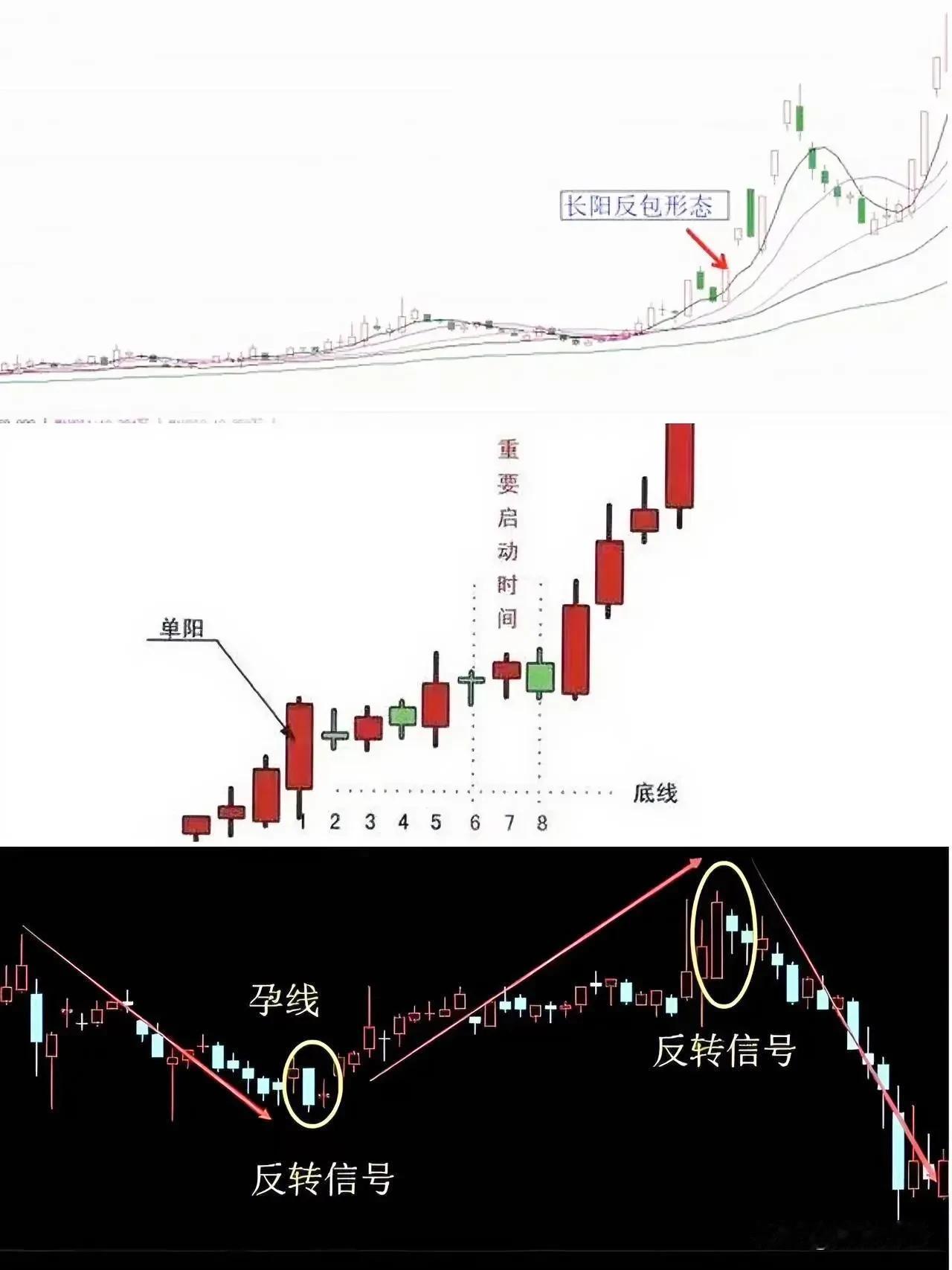 底部反转形态“长阳包阴”，这种形态是阳线覆盖阴线的强势特征，往往出现在股价底部启