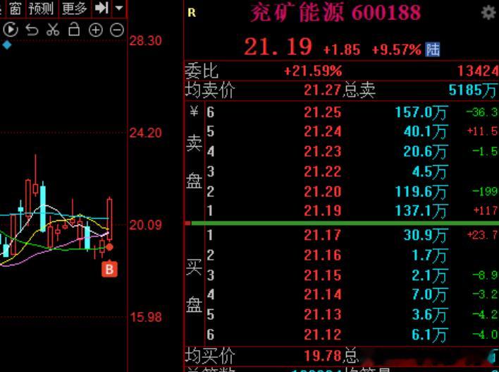 闪迪拟140亿美元回购钨、有色有了，煤炭或者515220煤炭ETF，科技调整得对