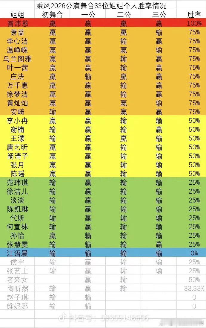 江语晨个人胜率0乘风2026浪姐江语晨个人胜率0 