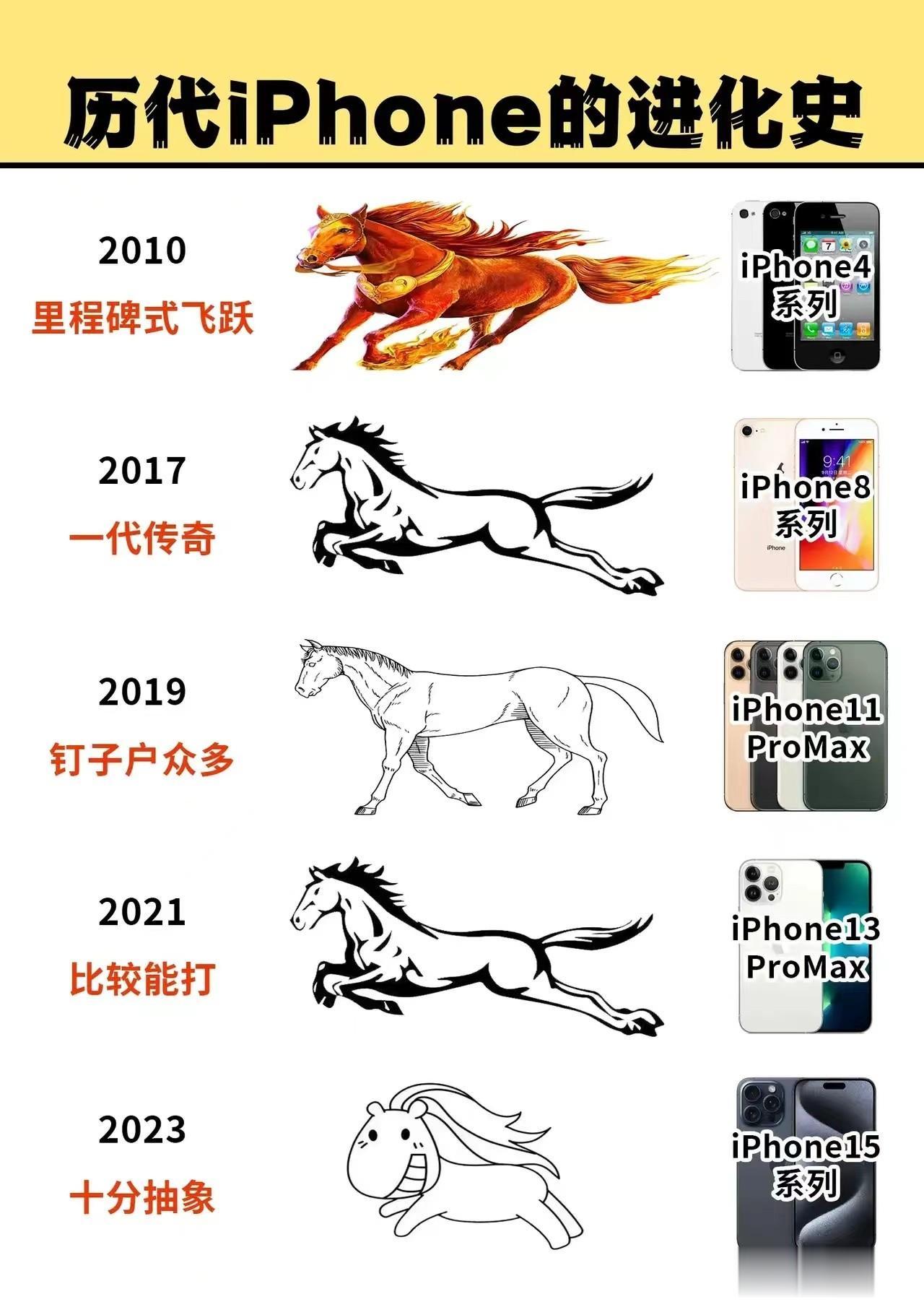 历代iPhone的进化史，这图做的太经典了！

2010年iPhone4推出，乔
