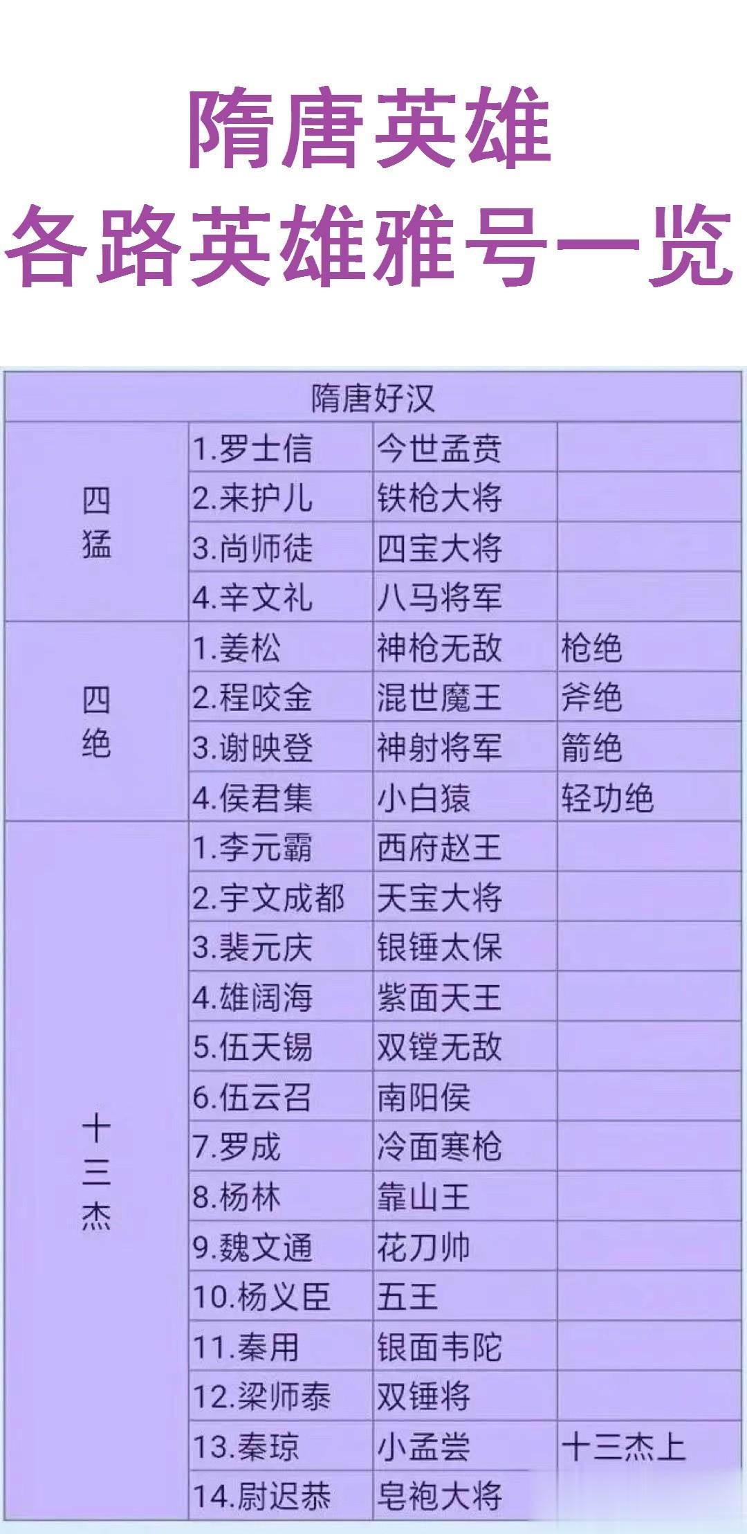 谁是隋唐第一猛将
在隋唐时期，李元霸、宇文成都和裴元庆被认为是猛将中的佼佼者。
