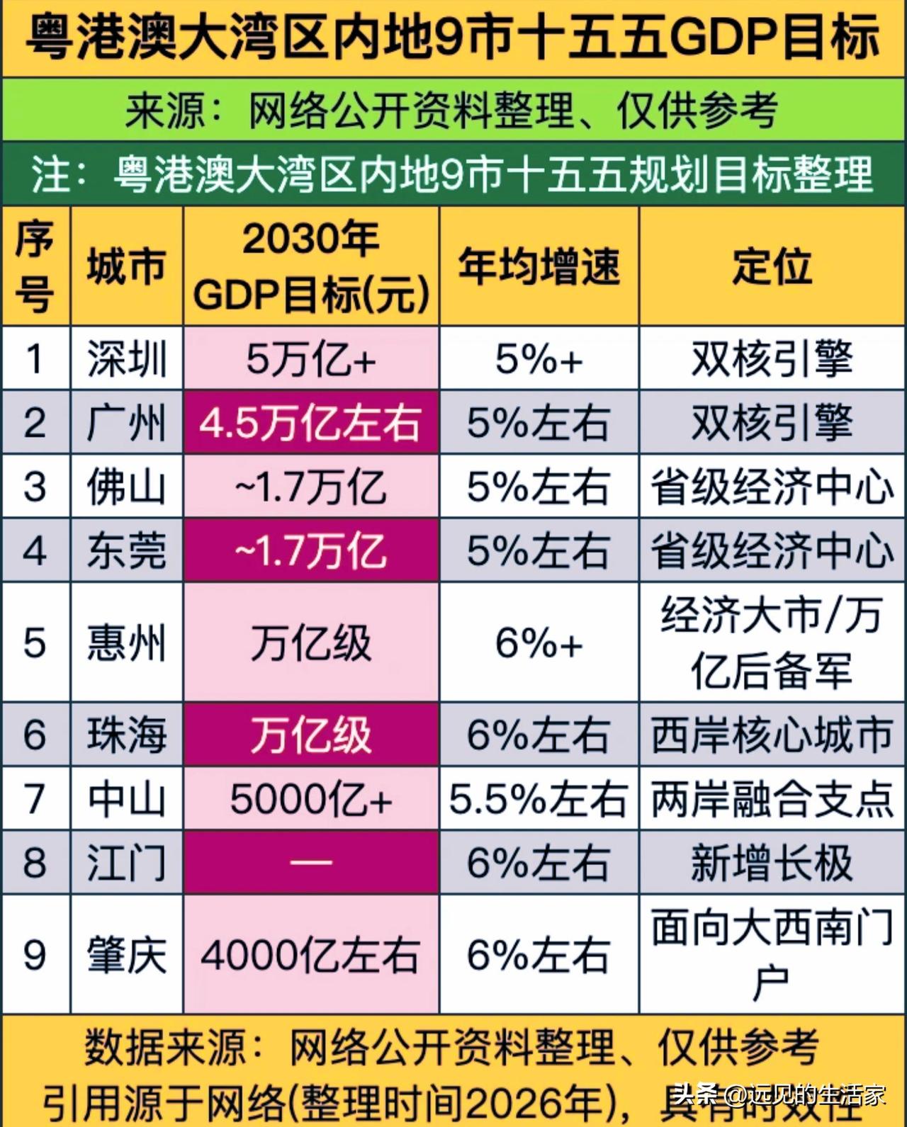 大湾区内地9市“十五五”GDP目标出炉！深广双核领跑，惠州珠海冲刺万亿！
 
?
