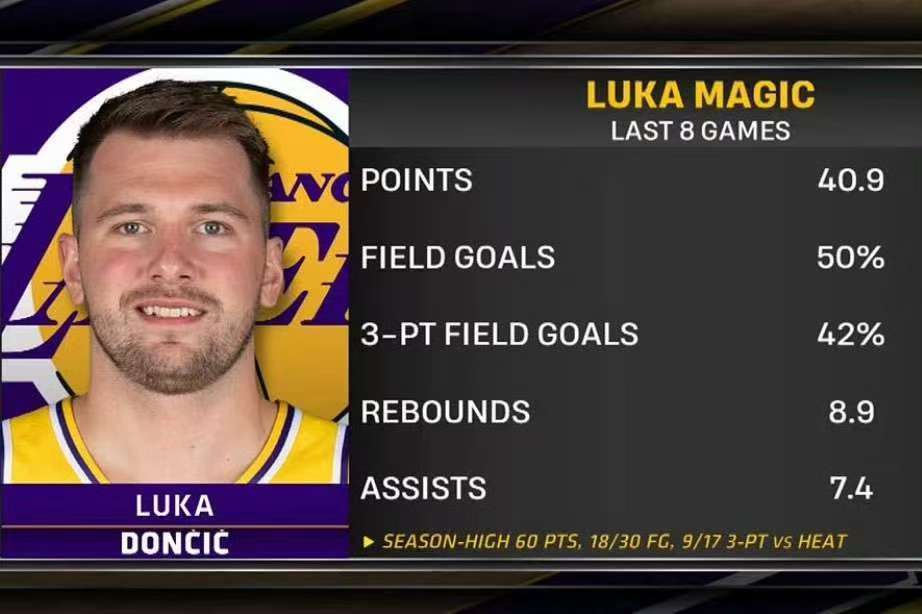 最近8场，东契奇场均40.9分8.9篮板7.4助攻，投篮命中率50%，三分球命中