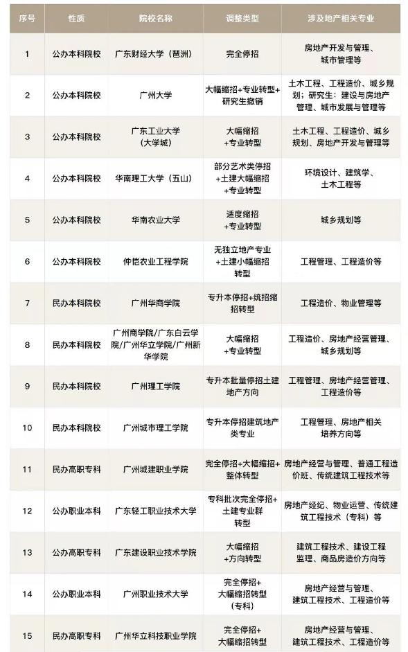【房地产时代的结束？广州多所高校砍掉地产专业】又到高考志愿填报关键期，各大高校2