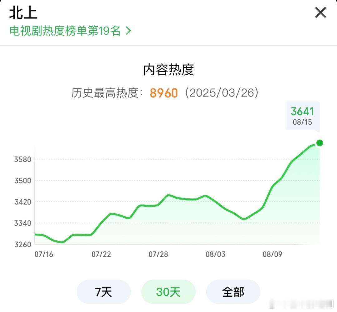 白鹿《北上》热度持续逆跌！重回云合电视剧日榜！ ​​​
