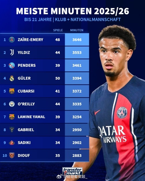 五大联赛U21球员出场时间榜：1 埃梅里（巴黎）3646分钟2 伊尔迪兹（尤文）