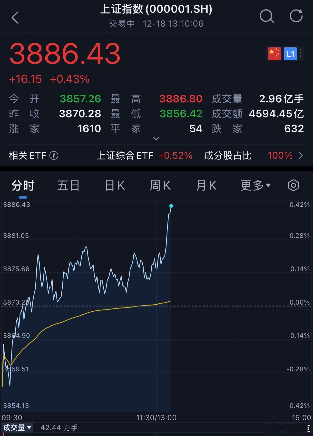 兄弟们醒醒，拉升了a股