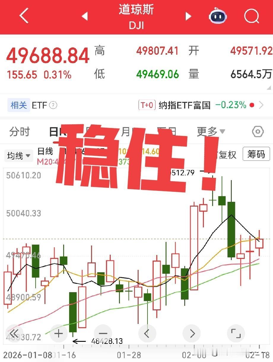 夜深了！都钻被窝睡觉了吗？
赶紧看看美股开盘再睡吧？今天晚上美股三大指数小幅高开