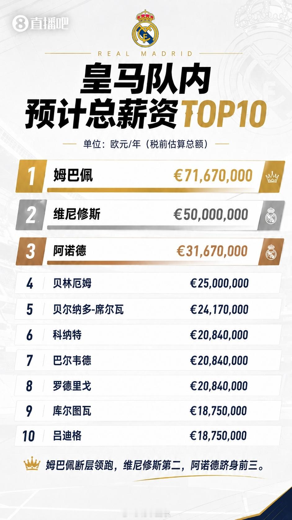 北京单场 工资帽8.33亿欧西甲第1！皇马年薪：姆巴佩7167万 维尼修斯500