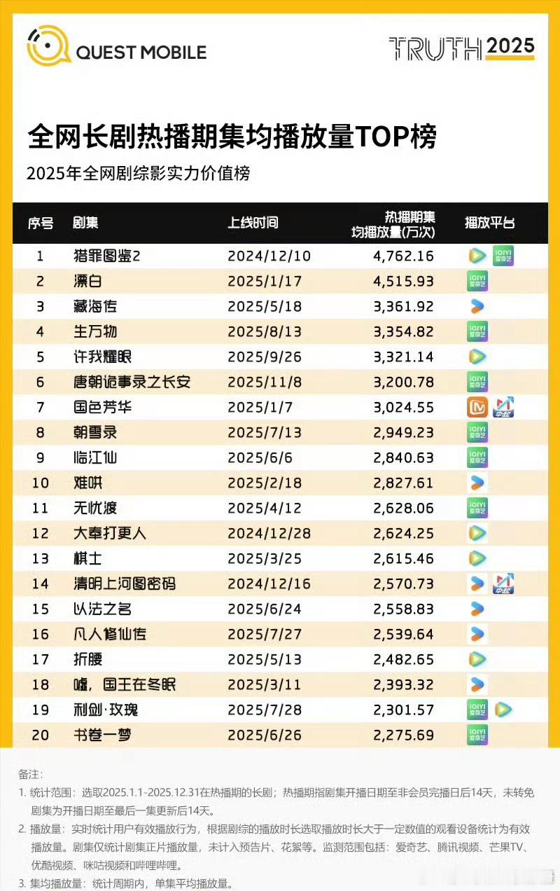 檀健次有效破圈播剧！《猎罪图鉴2》登顶QuestMobile全网长剧热播期集均播