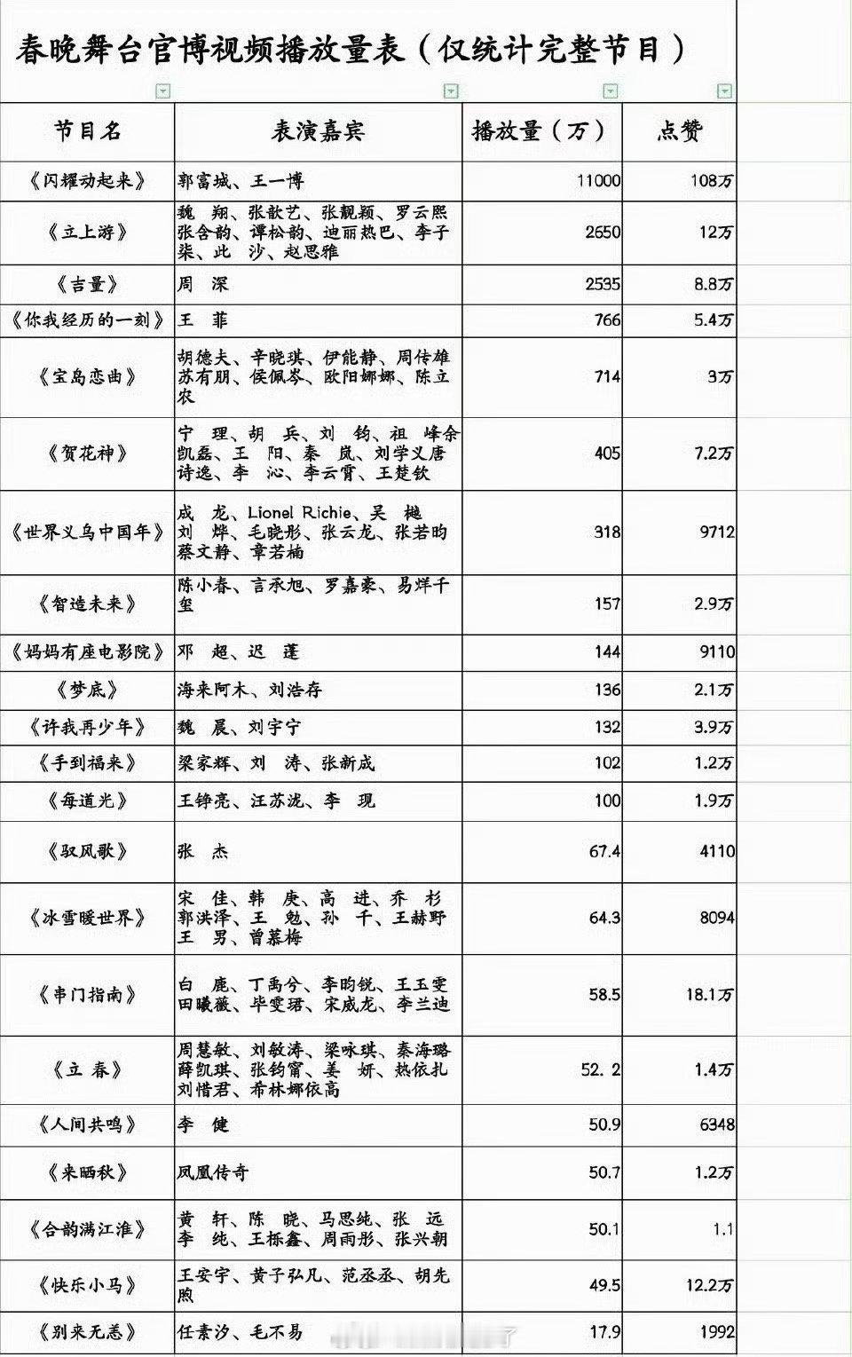 春晚舞台官博视频播放量拉表🈶 