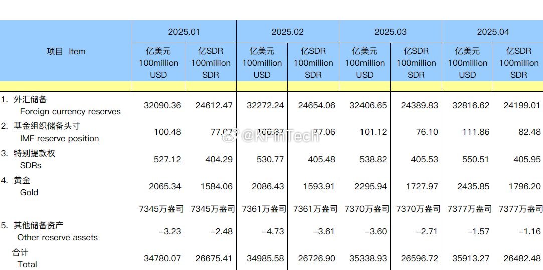 中国央行连续六个月增持黄金，2025年4月末黄金储备增加7万盎司至7377万盎司