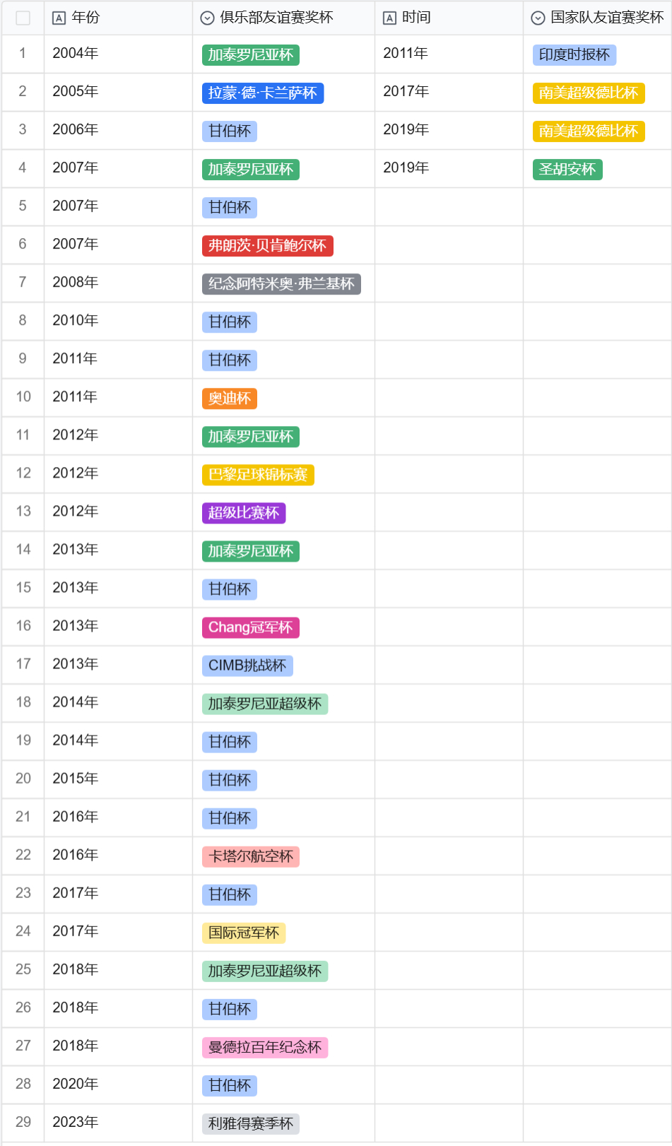 “接受是一种美德！”梅西在友谊赛性质的赛事中获得的冠军数是33个；正式比赛中获得