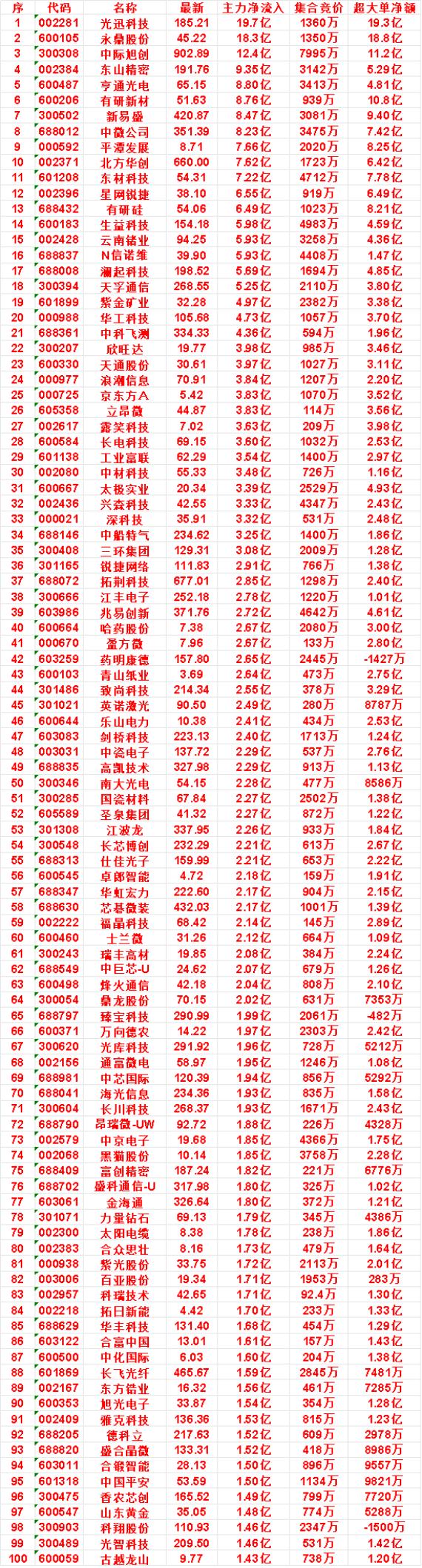 9月16日尾盘35分钟，主力资金“买入的”名单一览！


北方华创：净流入 7.