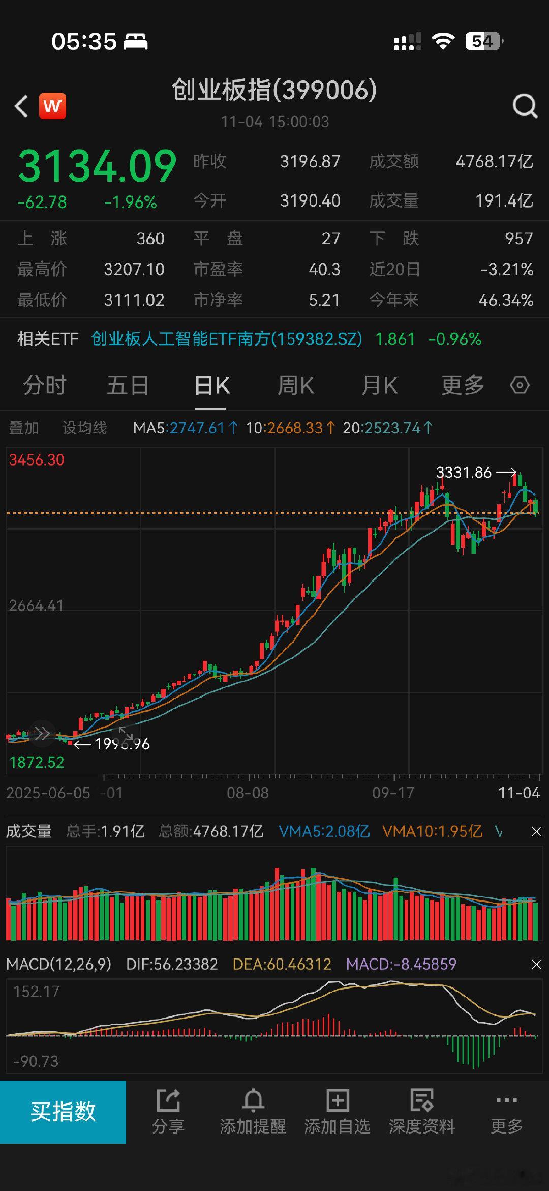 美国AI叙事有点撑不住的意思，当理智的声音盖过疯狂，就有人去做空，所以美股比A股