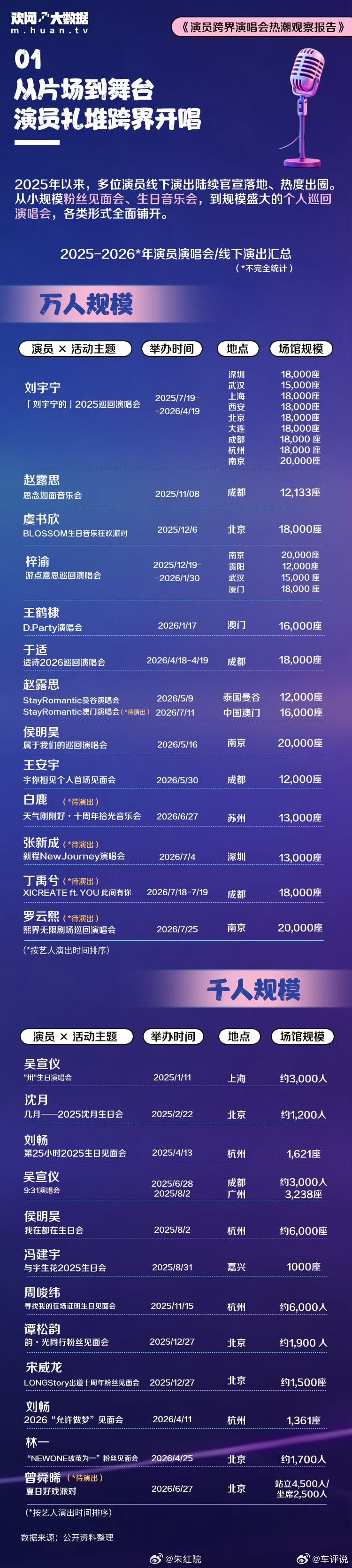 演员跨界演唱会观察报告演员跨界演唱会热潮观察报告 演员跨界演唱会观察报告，看来还