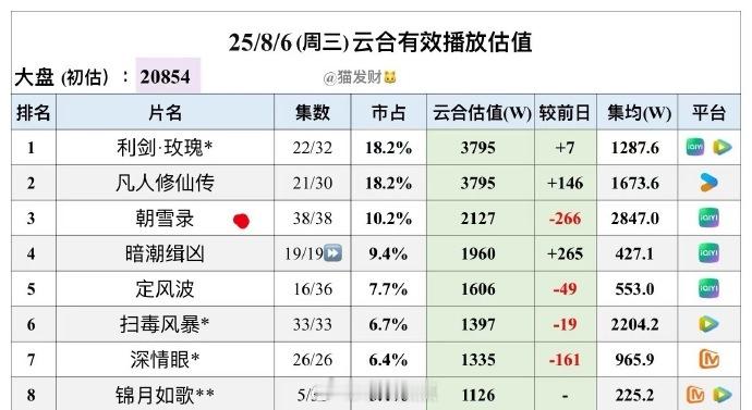 《朝雪录》不仅是🥝热度年冠，也是平台古偶冠军了，8.18号非会员更新结束（正常