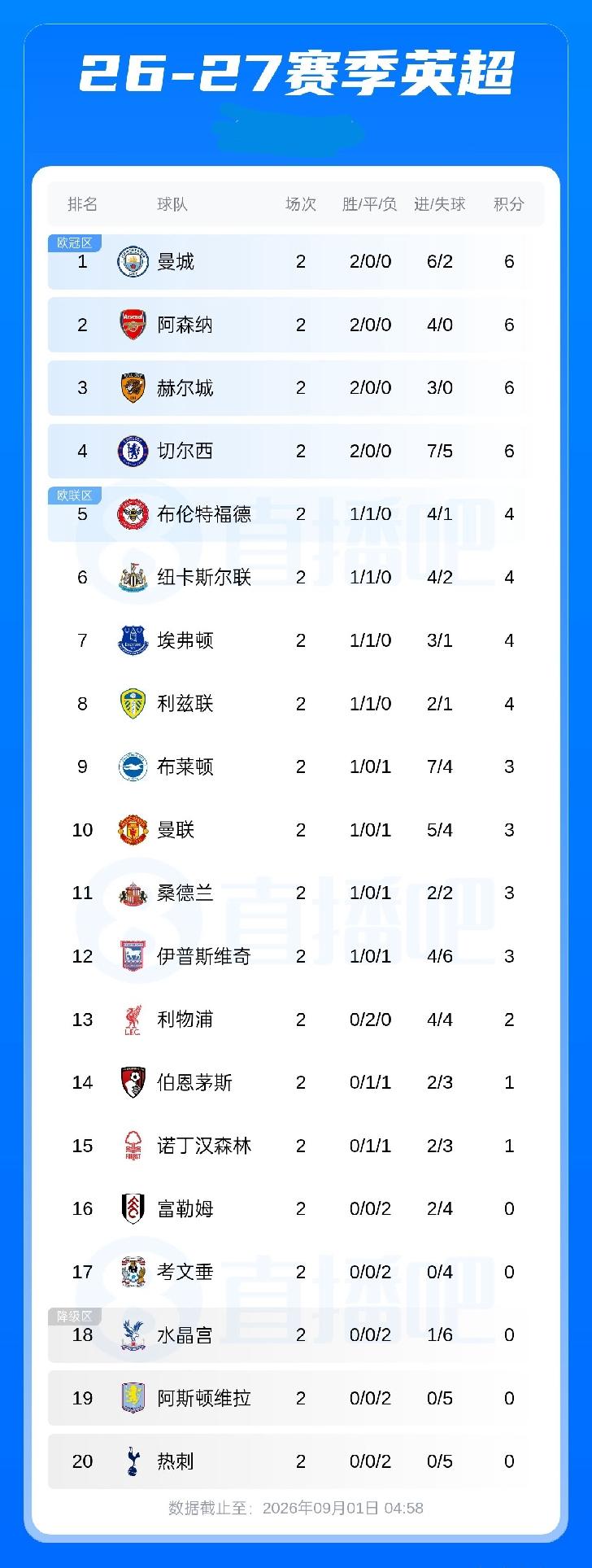 英超积分榜：曼城 枪手 赫尔城 蓝军均积6分排前4，维拉 热刺两连败垫底
09月