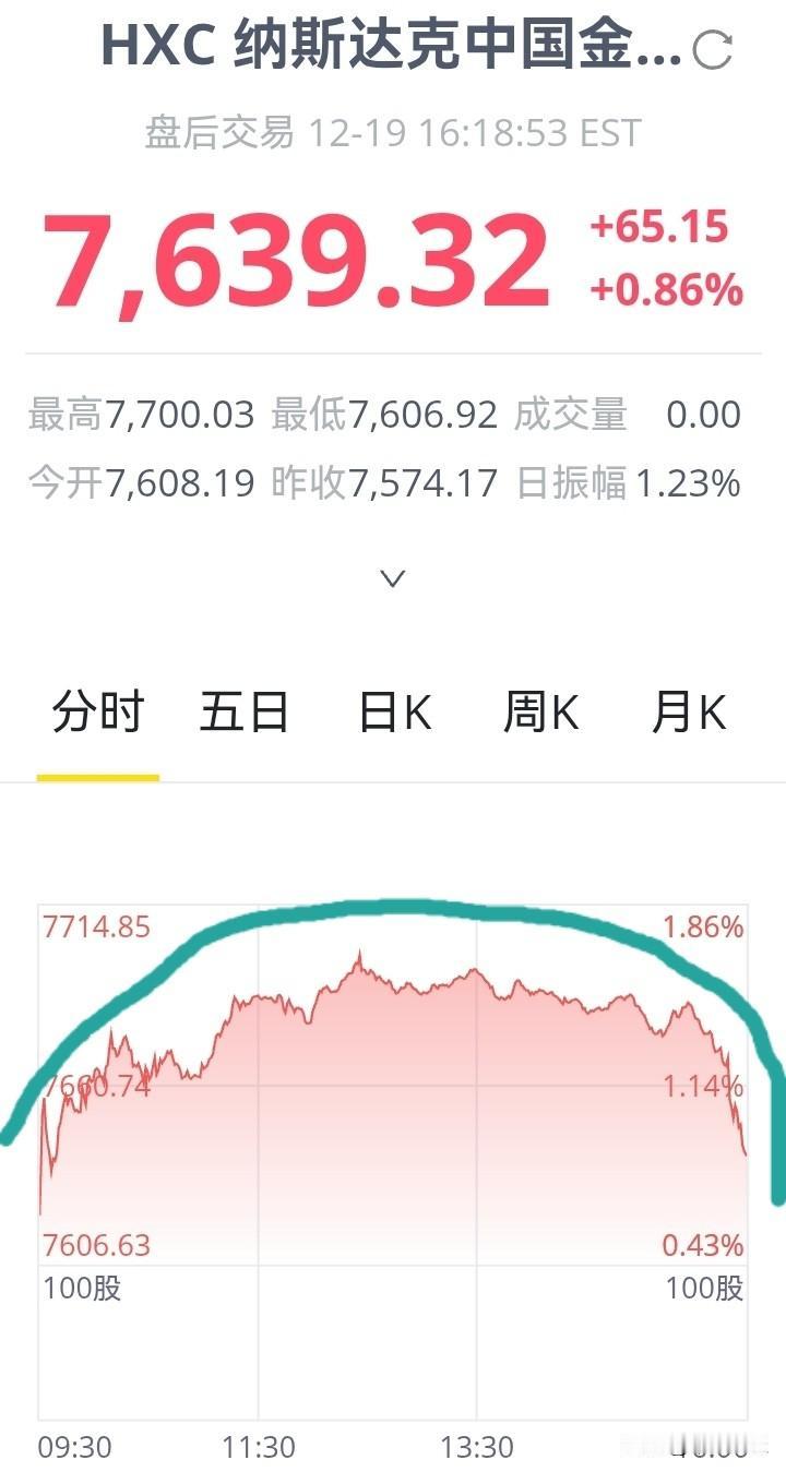 中概股，虎头蛇尾！
昨晚纳斯达克中国金龙指数开盘上扬，但下半场疲软回落，走出了一