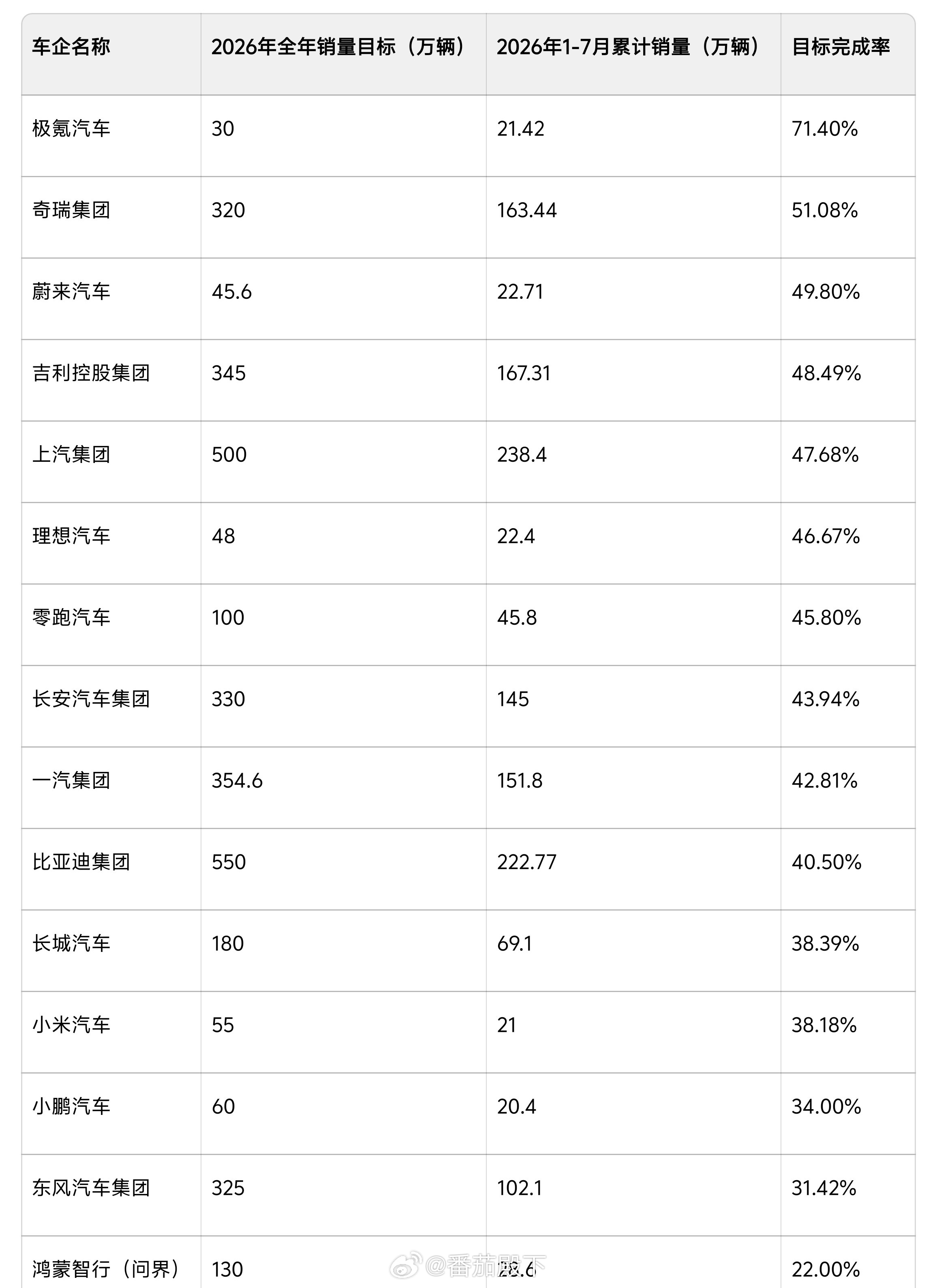 恕我直言？除了极氪和零跑……其它都完不成！今年各车企定目标的时候，也没想过中国汽
