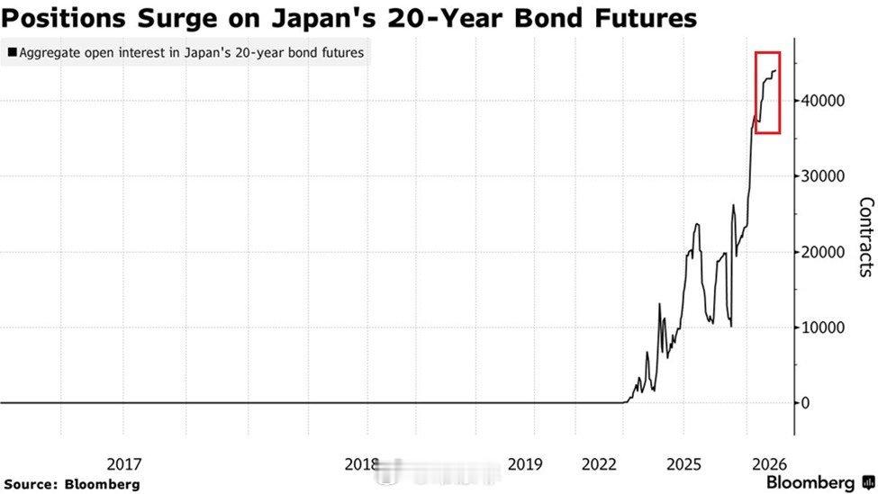 外国投资者正以前所未有的速度涌入日本政府 债券市场： 上周，日本20年期国债期货