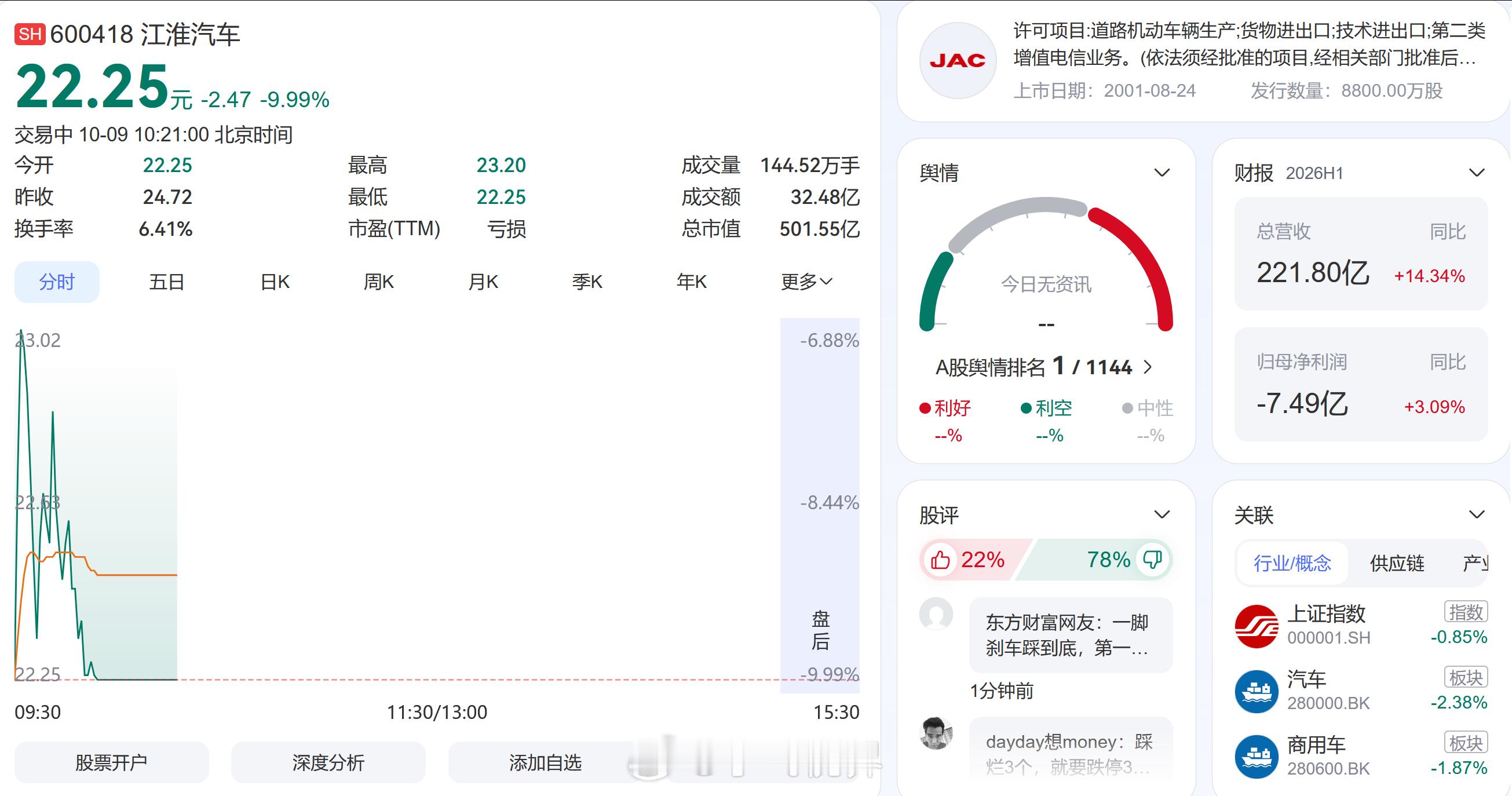 江淮汽车今天又跌停了，连续两天。这个时候，有两个问题值得讲清楚。第一个，合作到底
