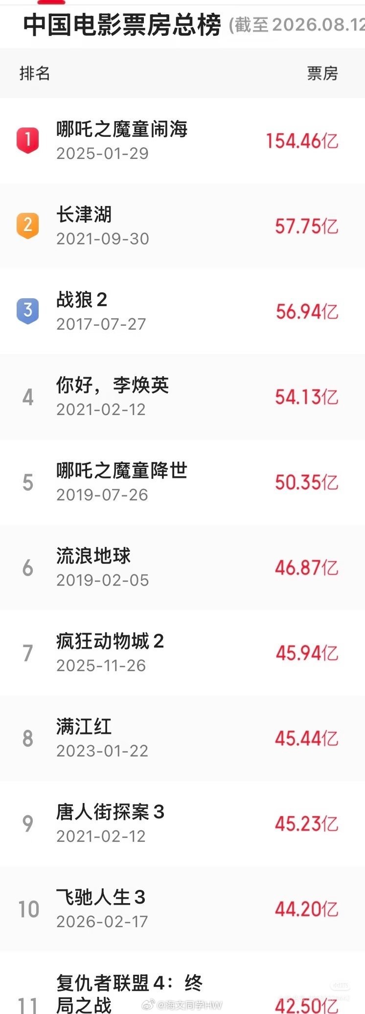 百花奖奖金只有5部电影破50亿，哪吒占了2要知道王长田之前预测哪吒2破70亿可是