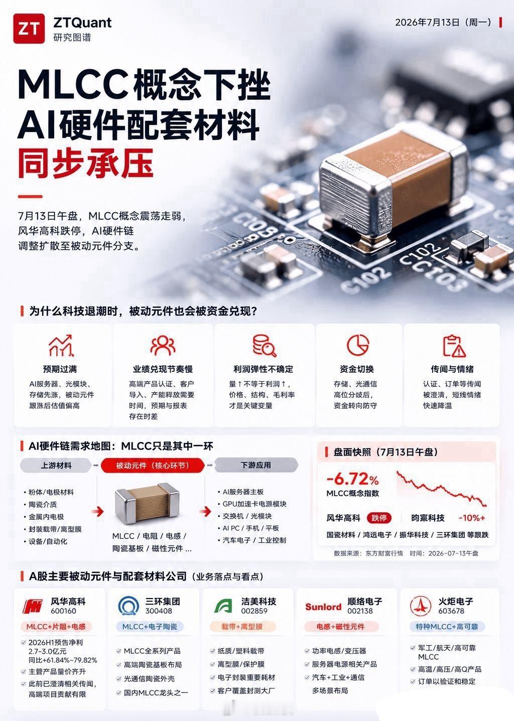 7月13日早盘，MLCC概念震荡下挫，风华高科跌停，国瓷材料、鸿远电子、振华科技