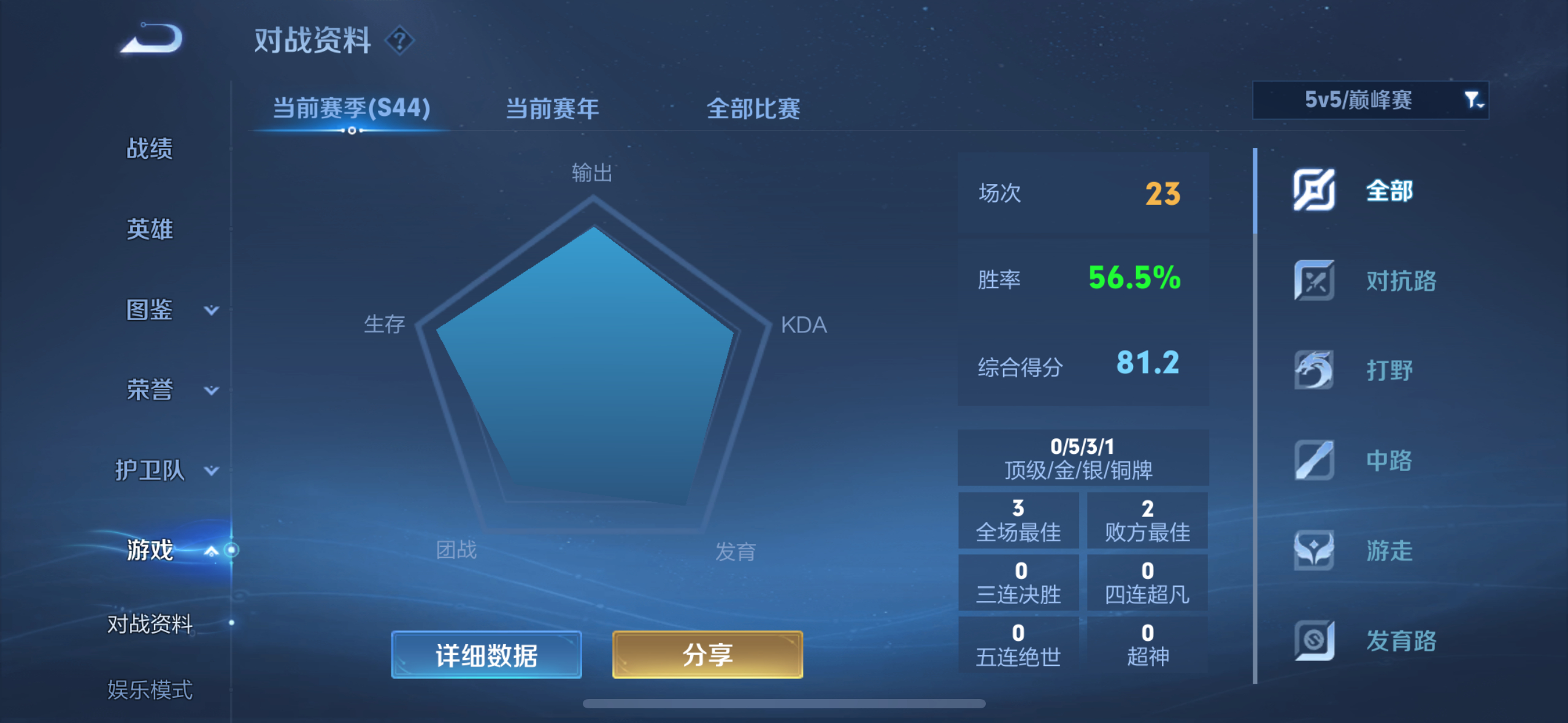 算是一段落吧。✌🏻2000分，等我 ​​​