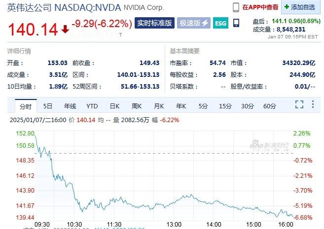 【 英伟达市值一夜蒸发超1.6万亿元 】 英伟达股价高台跳水  英伟达报140.