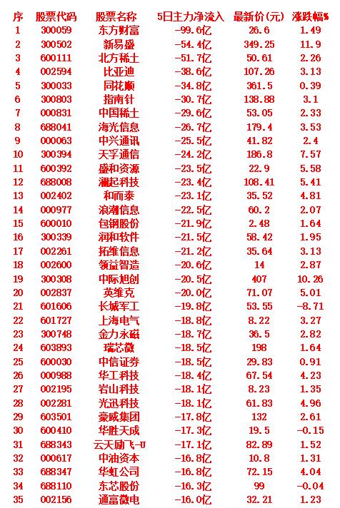 本周，整个市场“主力资金净流出的”35名单汇总

东方财富：近5日主力资金净流出