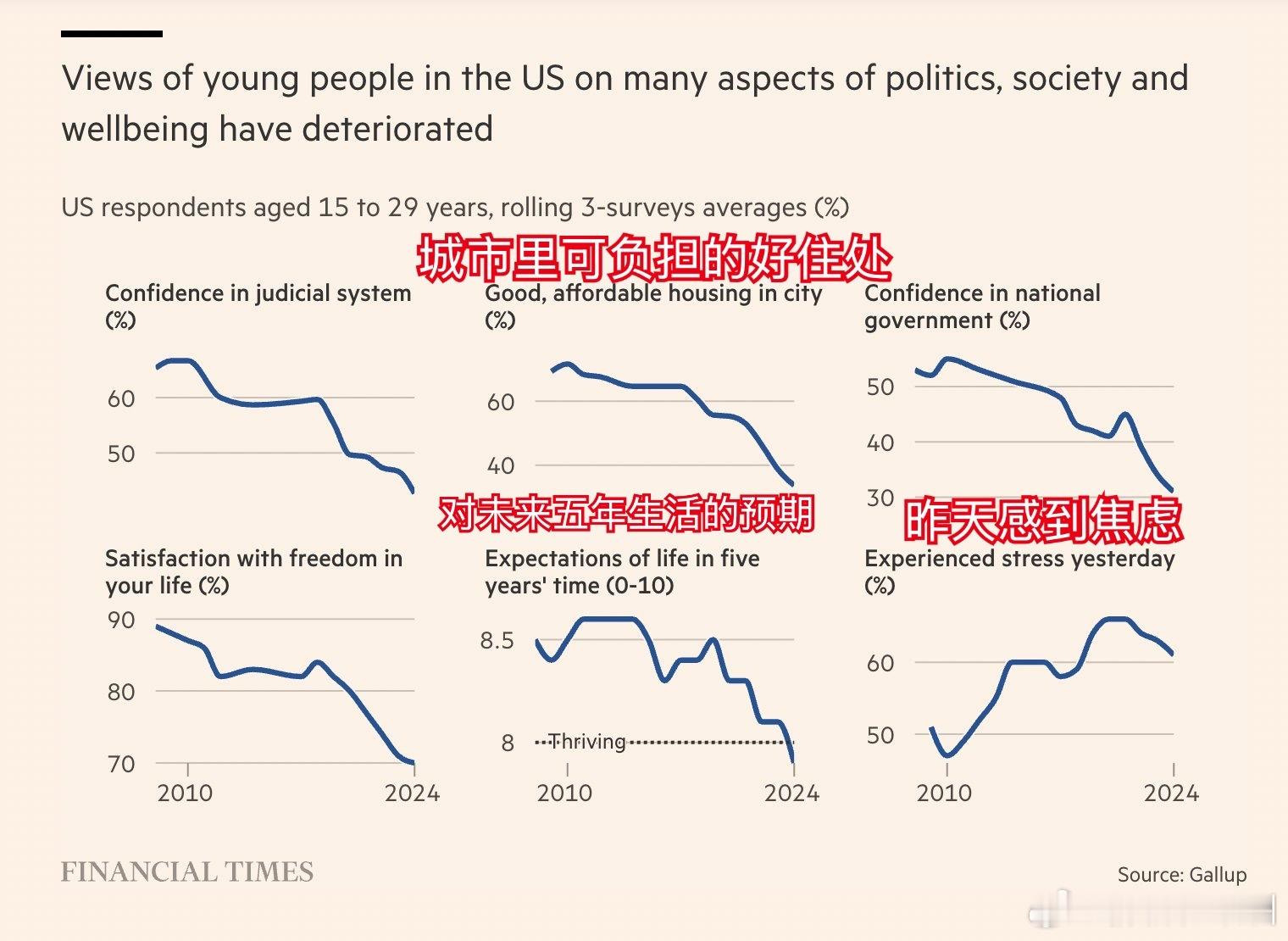 FT的市调，针对30岁以下的年轻人对社会和生活的看法。61%的美国年轻人表示最近