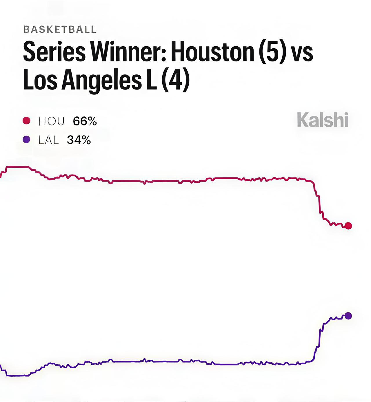 火箭球迷可以放心了！根据美媒的预测，即使火箭输了第一场比赛，在系列赛中击败湖人的